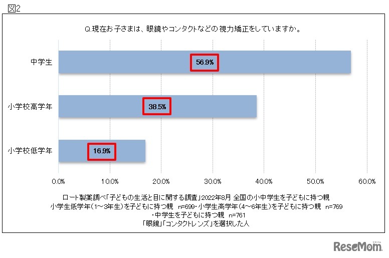 「眼鏡やコンタクト等の視力矯正をしているか」小・中学生別