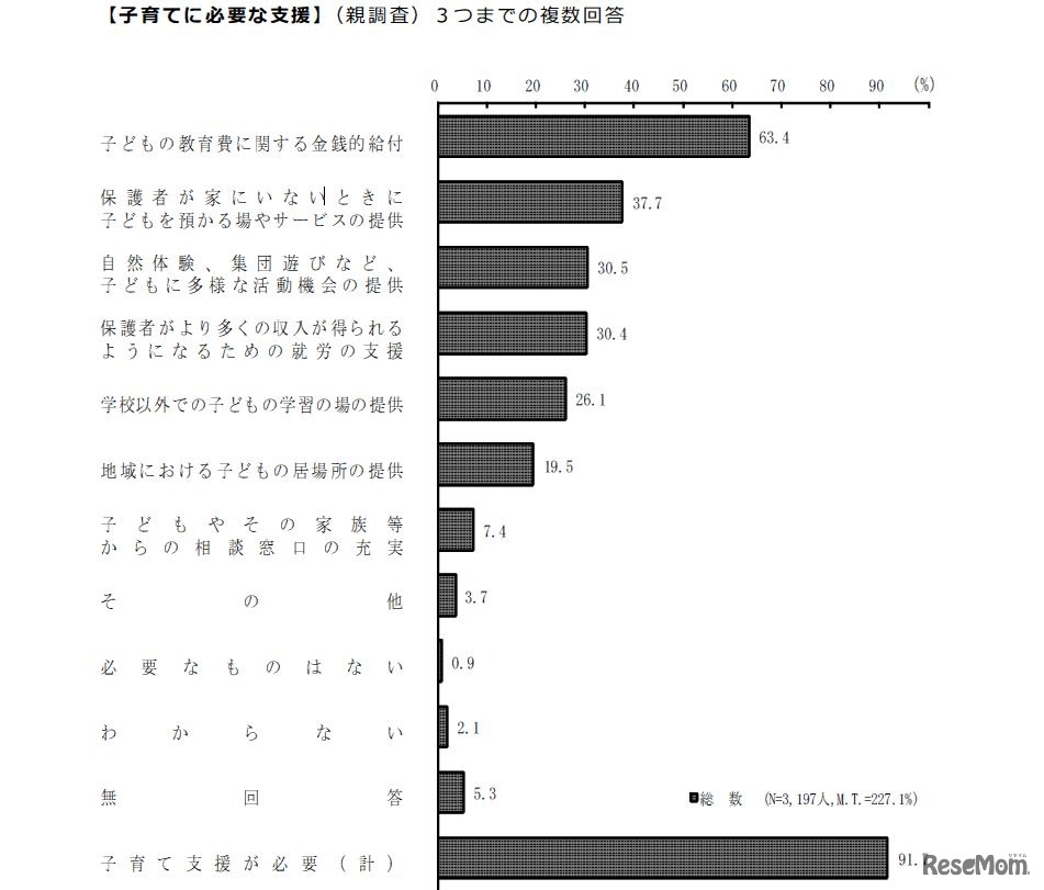 子育てに必要な支援策に関する回答結果