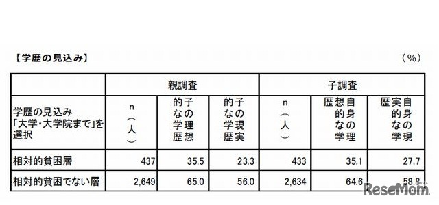 学歴の見込みに関する回答結果