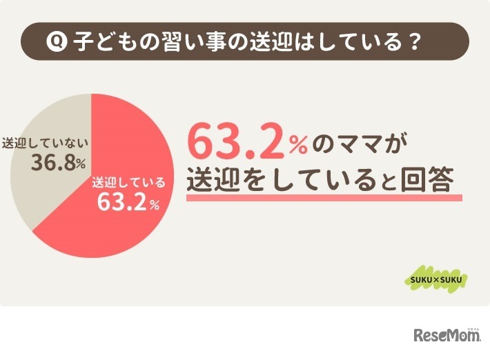 子供の習い事の送迎はしている？