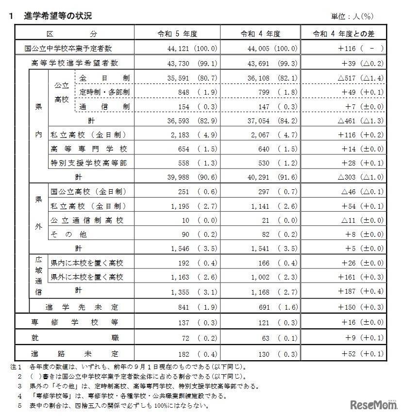 進学希望等の状況