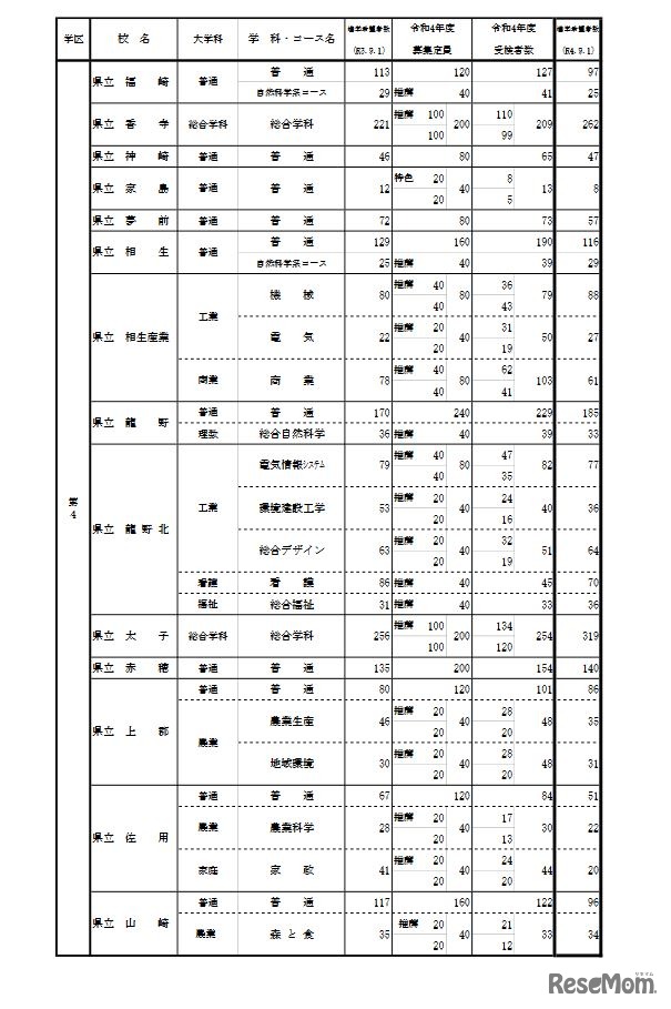 学校別・学科別状況（全日制・第4学区）