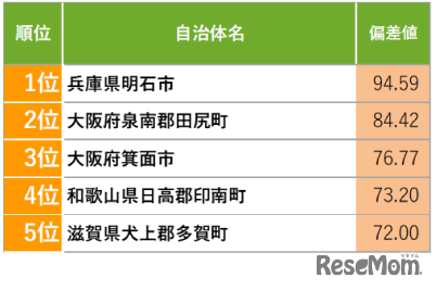 子育てに関する自治体サービスが充実している自治体ランキング：関西