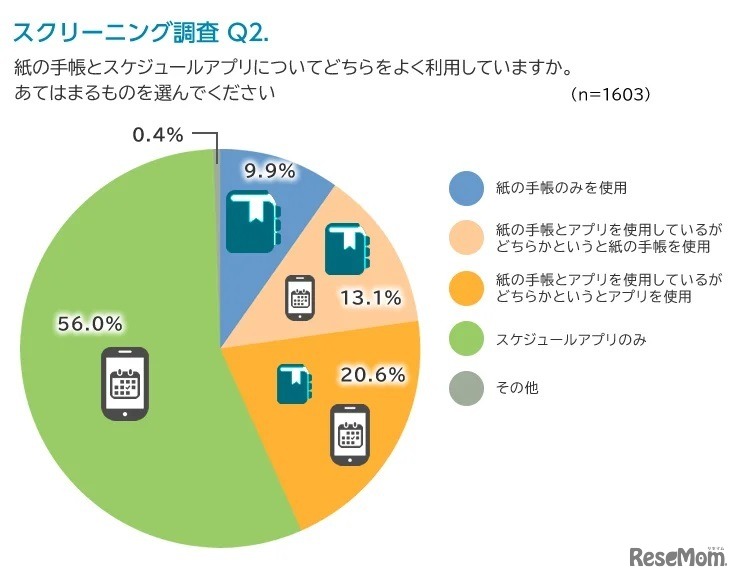 紙の手帳とスケジュールアプリについてどちらをよく利用しているか