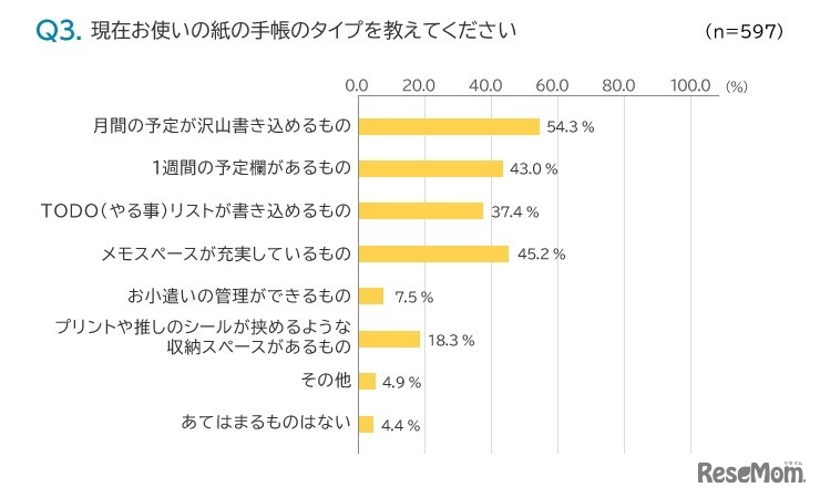 現在使用している紙の手帳のタイプ