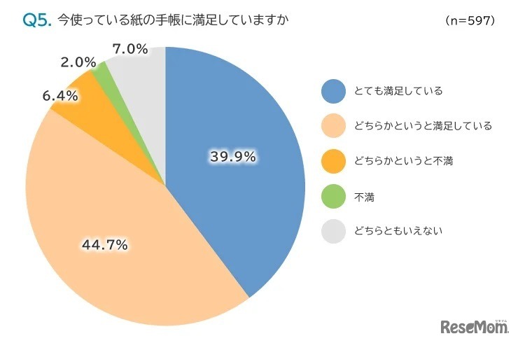 現在使用している紙の手帳の満足度