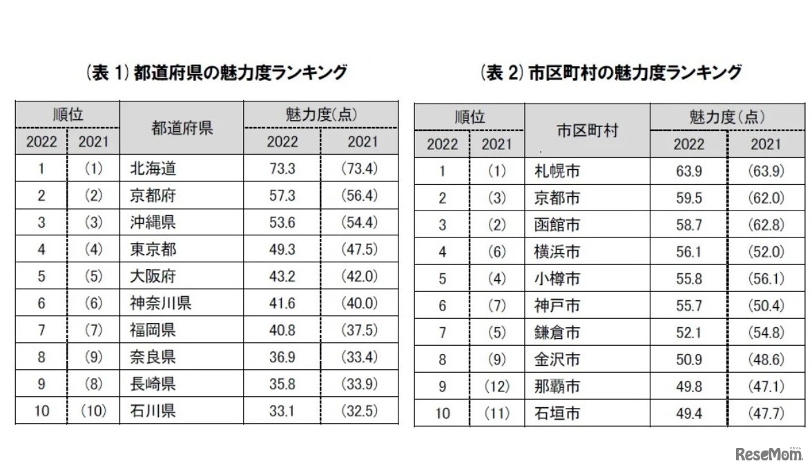 都道府県と市町村の魅力度ランキング