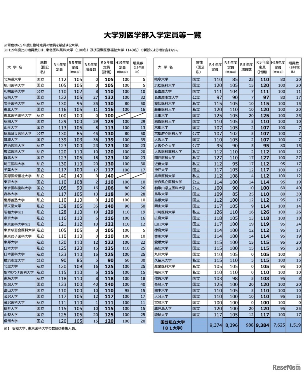 ⼤学別医学部⼊学定員等⼀覧