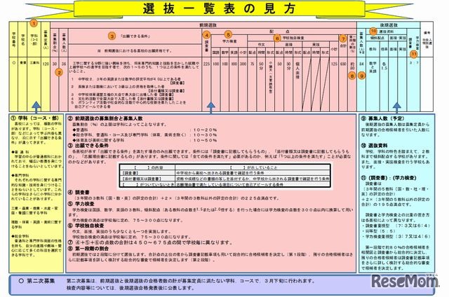 選抜一覧表の見方