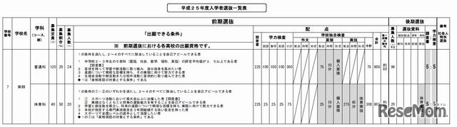 柴田高校の選抜方法