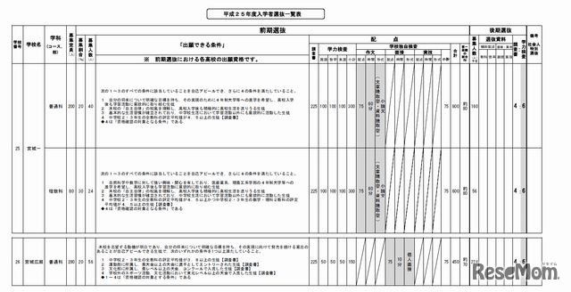 宮城第一高校と宮城広瀬高校の選抜方法