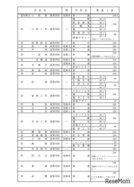 全日制課程（Bグループ）