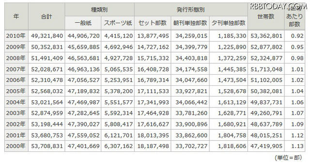 新聞の発行部数と世帯数の推移 新聞の発行部数と世帯数の推移