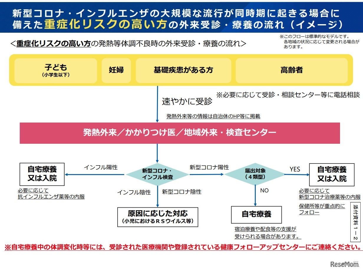 重症化リスクの高い方の外来受診・療養の流れ