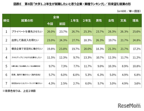 大学1・2年生が就職したいと思う企業・ 業種ランキング