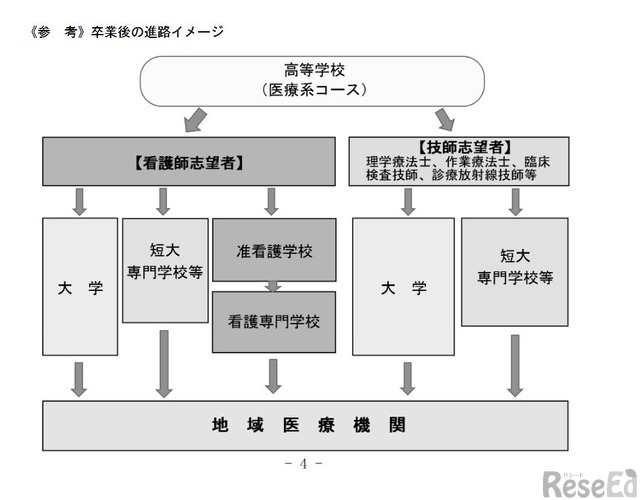 医療系コースの卒業後の進路イメージ