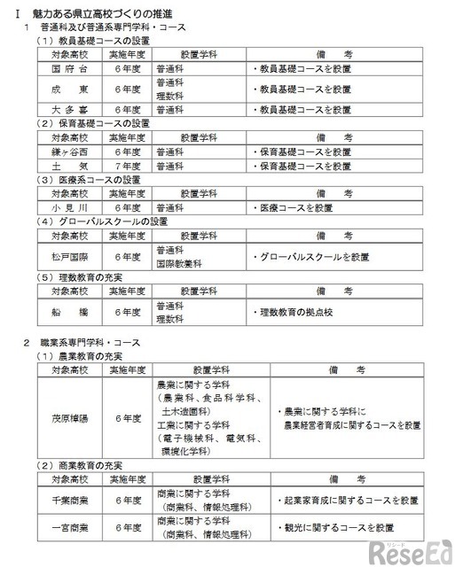 魅力ある県立高校づくりの推進
