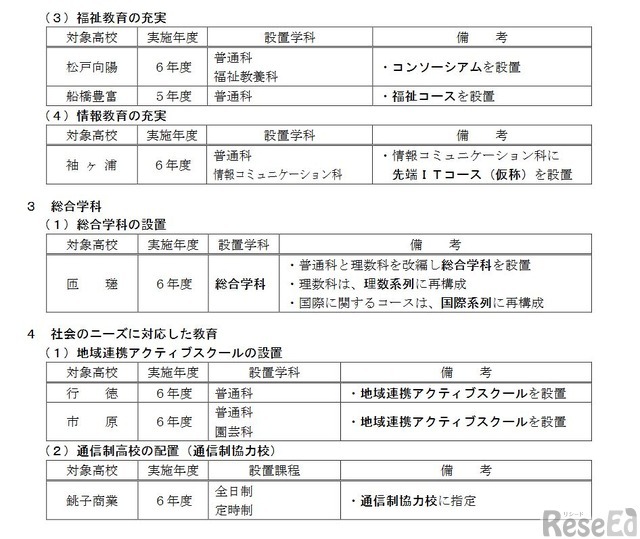 魅力ある県立高校づくりの推進