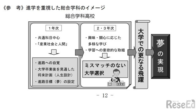 進学を重視した総合学科のイメージ