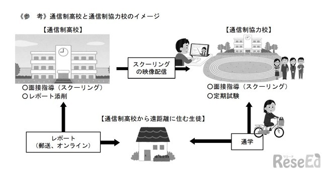 通信制高校と通信制協力校のイメージ