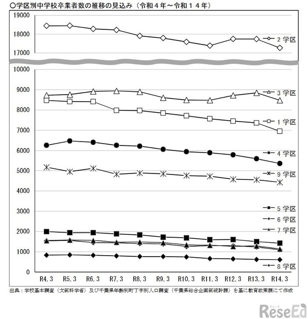 学区別中学校卒業者数の推移の見込み（令和4年～令和14年）