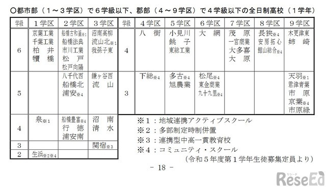 都市部（1～3学区）で6学級以下、郡部（4～9学区）で4学級以下の全日制高校（1学年）