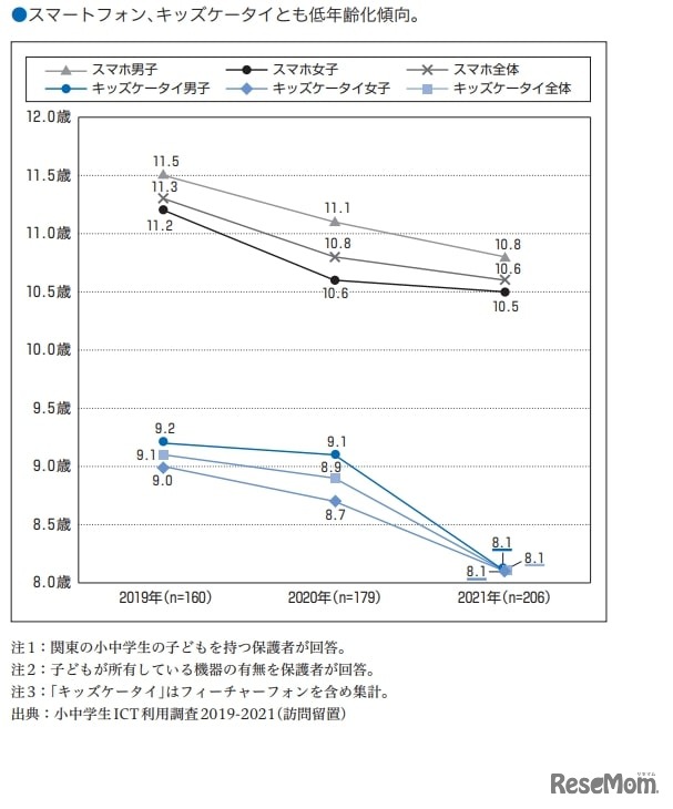 携帯電話の所有開始年齢