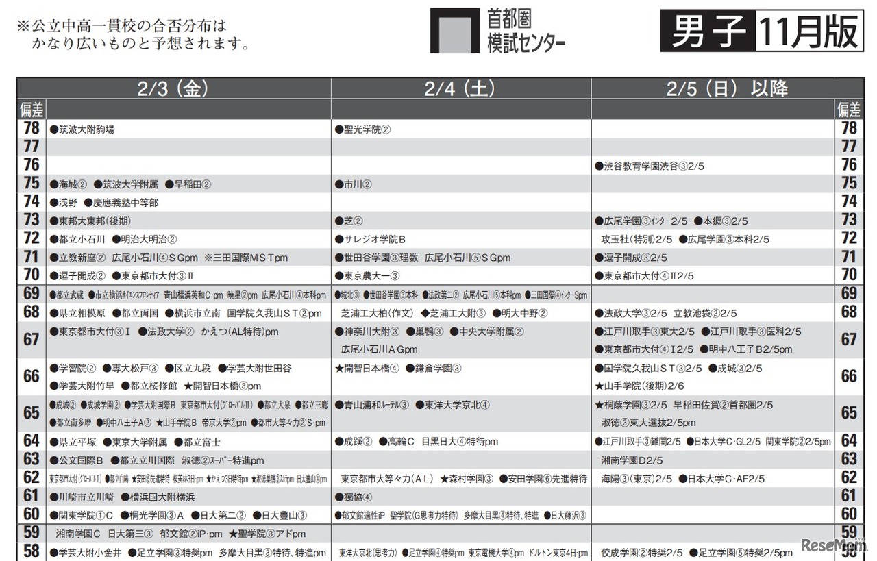 2023年中学入試予想偏差値（男子・2月3日、4日、5日以降）