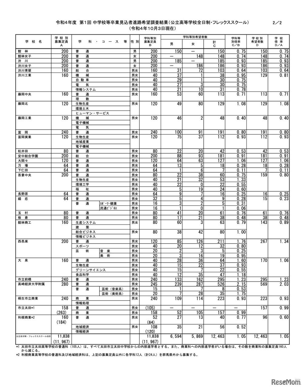 令和4年度 第1回中学校等卒業見込者進路希望調査結果（公立高等学校全日制・フレックススクール）令和4年10月3日現在