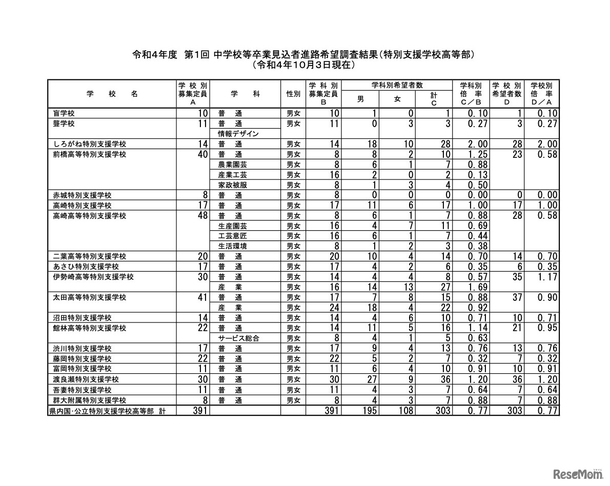 令和4年度 第1回中学校等卒業見込者進路希望調査結果（特別支援学校高等部）令和4年10月3日現在
