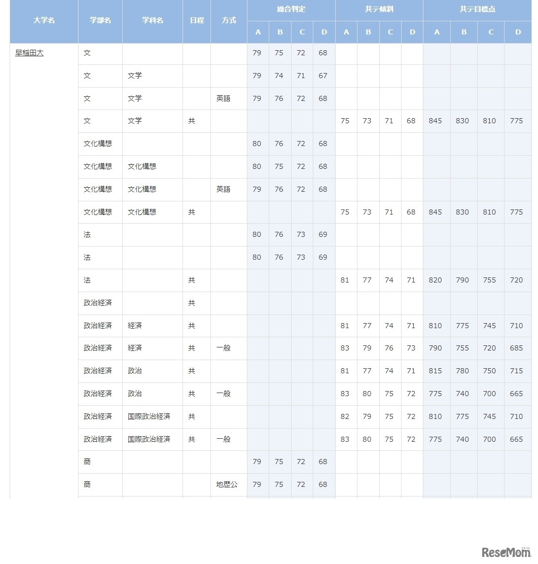 早稲田大学（一部）