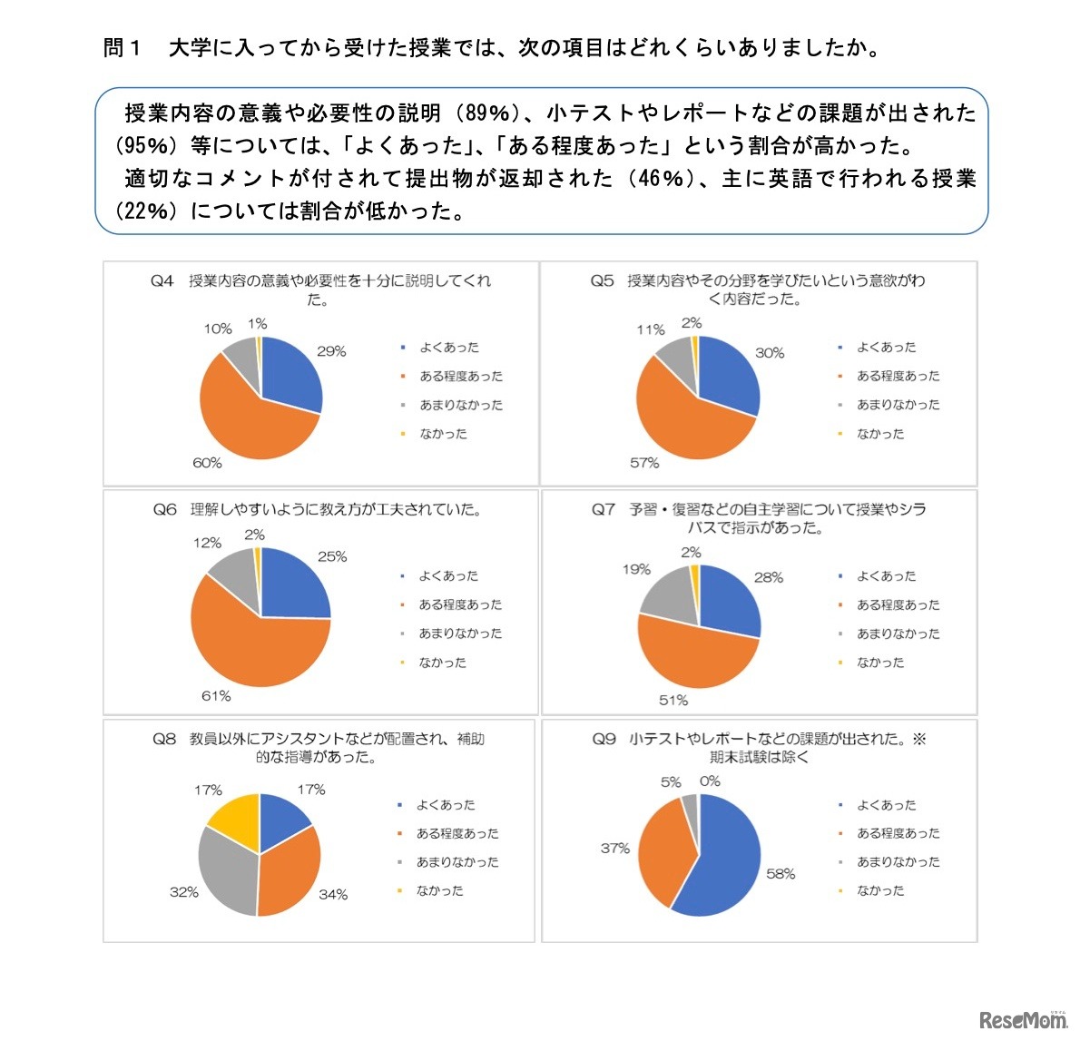 大学に入ってから受けた授業で次の項目はどれくらいあったか（一部回答）
