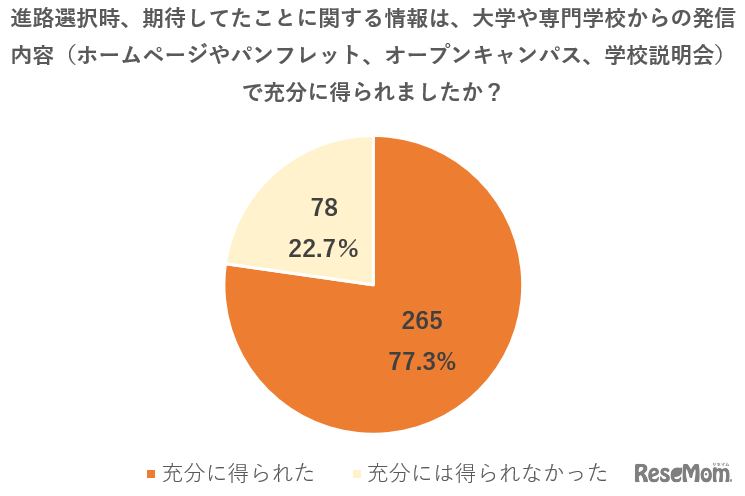 アンケート結果＜進路選択に悔いが残ると回答した方（n＝157）＞<br>「進路選択時、期待してたことに関する情報は、大学や専門学校からの発信内容（ホームページやパンフレット、オープンキャンパス、学校説明会）で充分に得られましたか？」