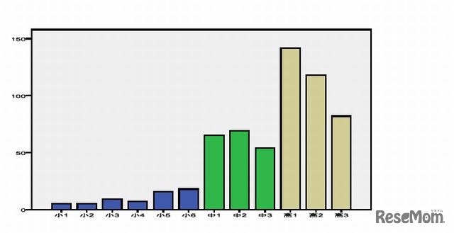 死亡・重度の障害事故（学年別発生件数）グラフ