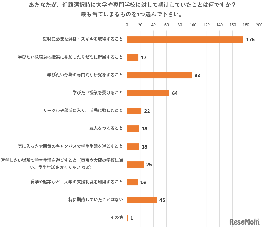 アンケート結果「あなたが、進路選択時に大学や専門学校に対して期待していたことは何ですか？」