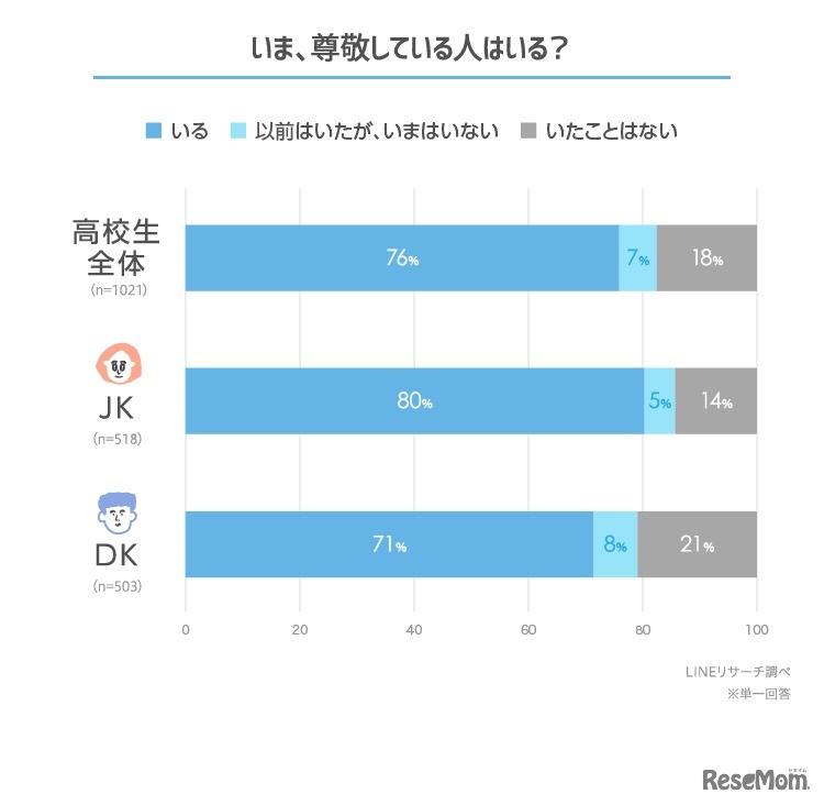 いま、尊敬している人はいる？