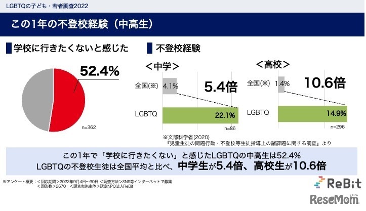 この1年の不登校経験（中高生）