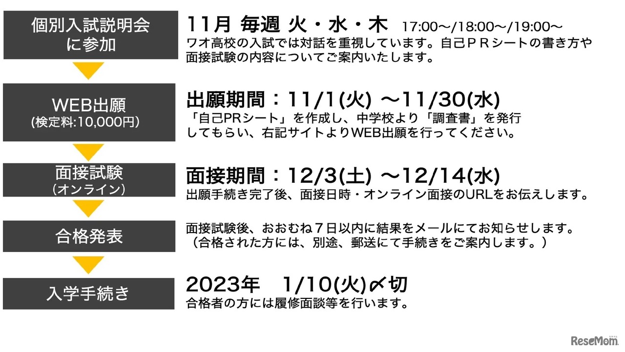 特別入試選考の流れ