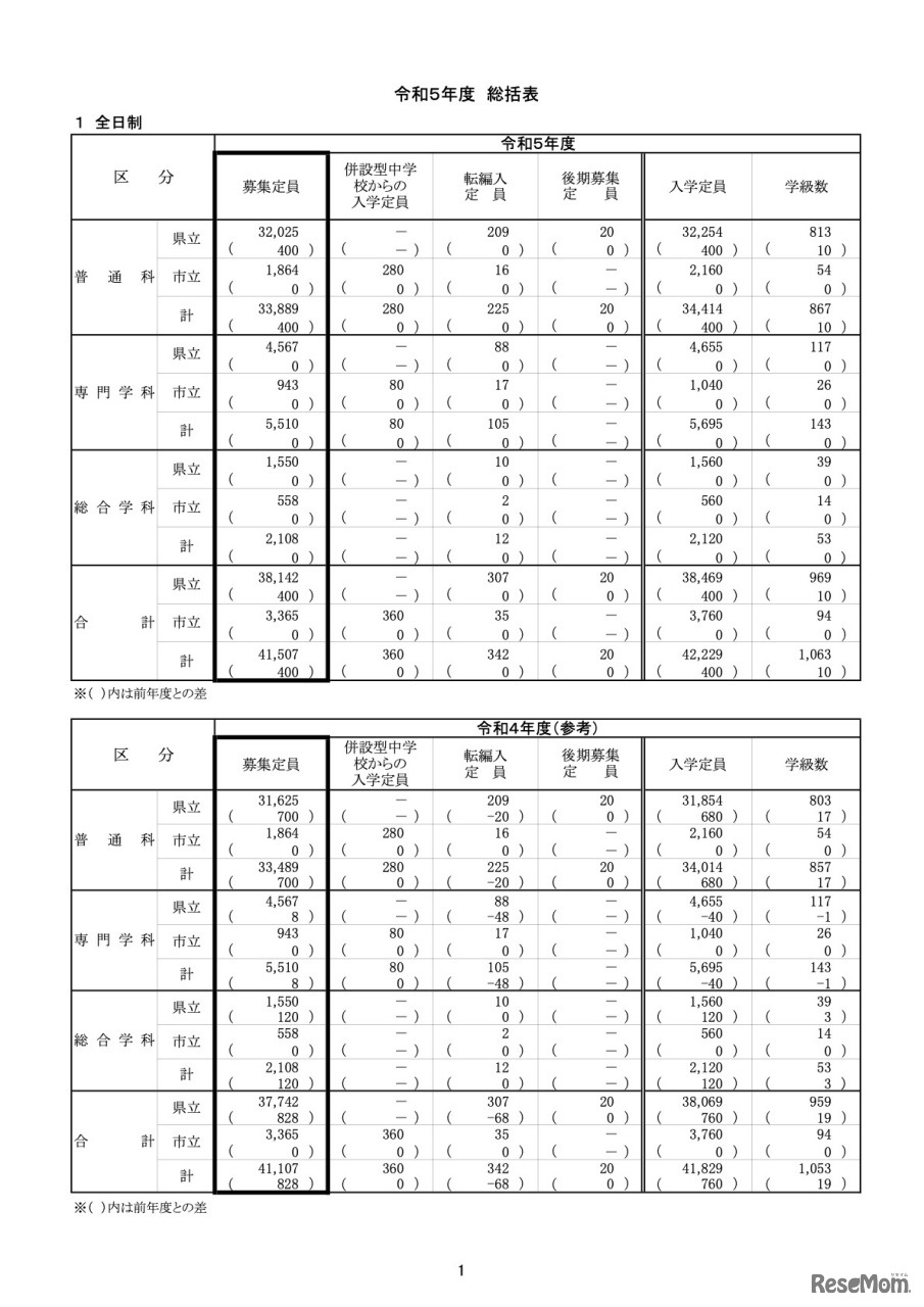 令和5年度神奈川県公立高等学校生徒入学定員計画【総括表：全日制】