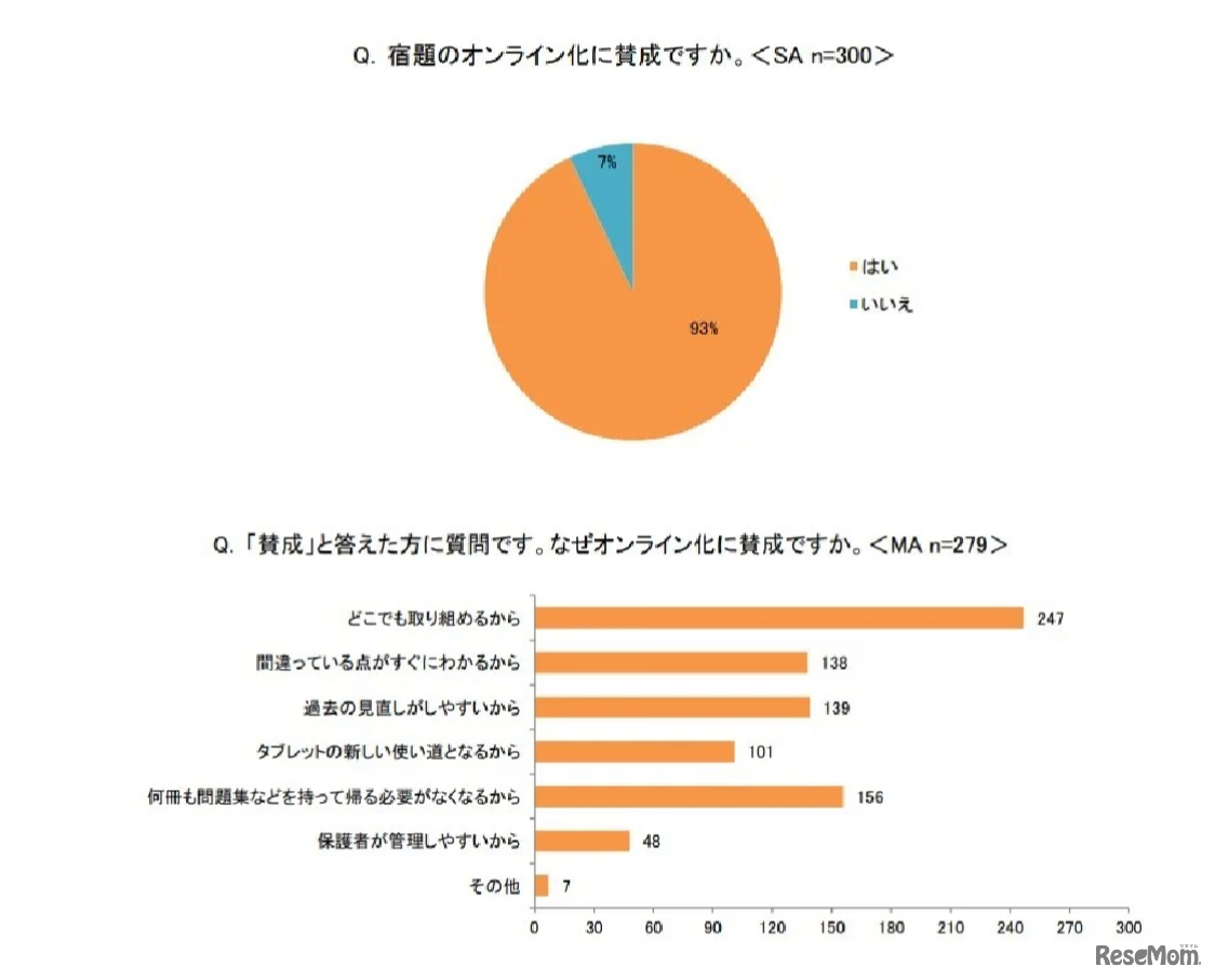 宿題のオンライン化に賛成ですか？