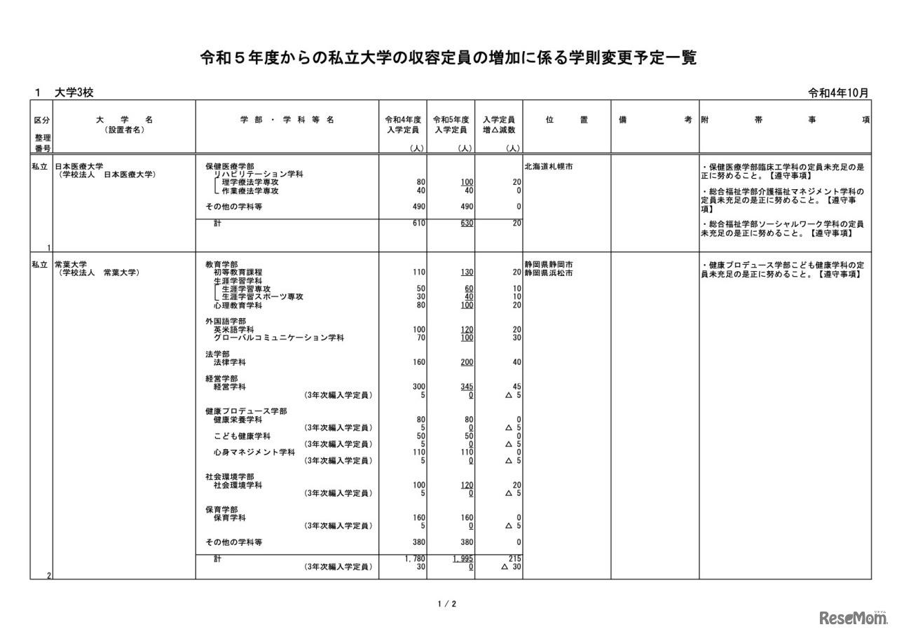令和５年度からの私立大学の収容定員の増加に係る学則変更予定一覧（令和4年10月）