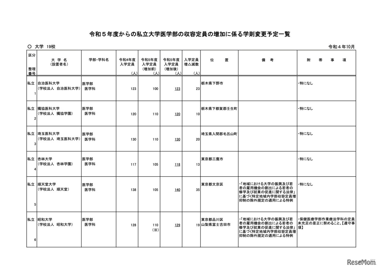 令和5年度からの私立大学医学部の収容定員の増加に係る学則変更予定一覧（令和4年10月）