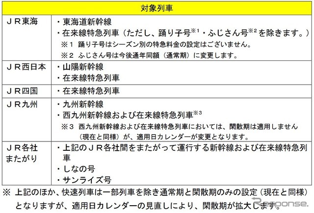 シーズン別特急料金の適用日見直し対象となる列車。