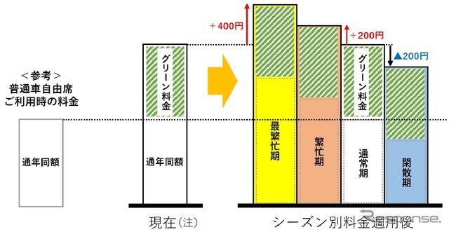 グリーン料金や寝台料金も、指定席特急料金と同様、シーズン別の料金となる（例はグリーン料金）。