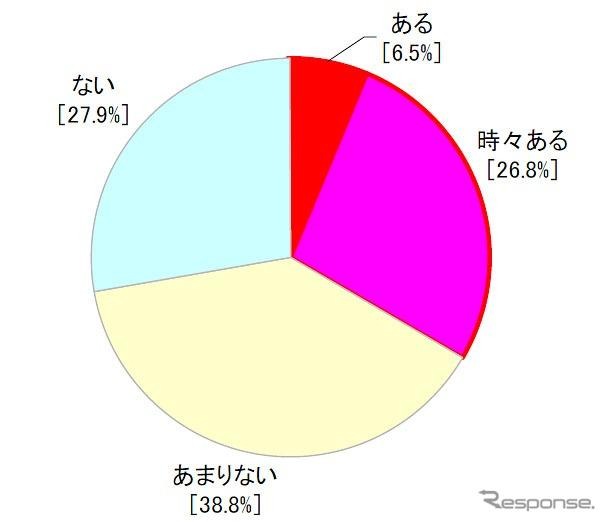 渋滞中に夫婦でケンカになってしまうことがあるか