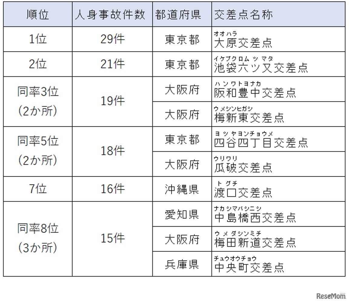 2021年（令和3年）の全国ワースト10