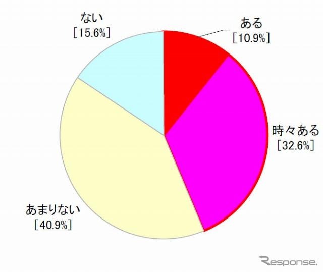 渋滞中、子供が退屈でダダをこねて困ることがあるか