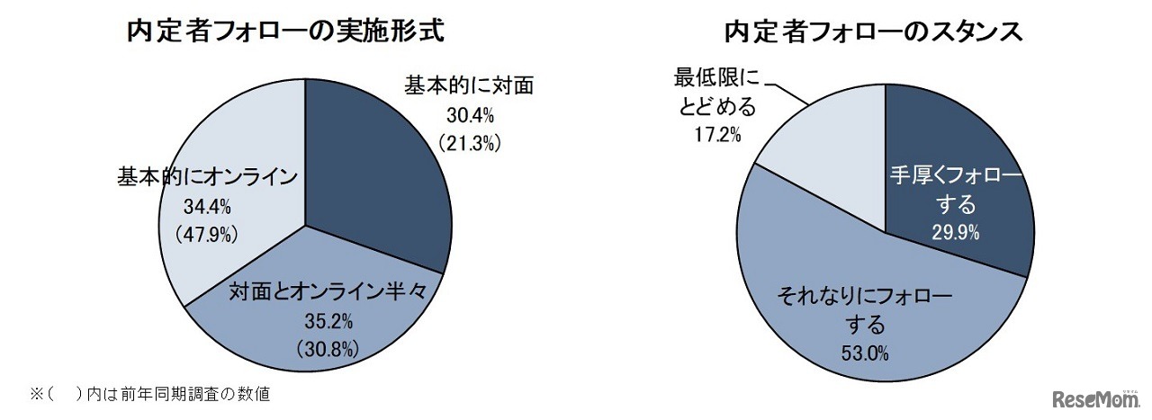 内定者フォローの実施形式、内定者フォローのスタンス