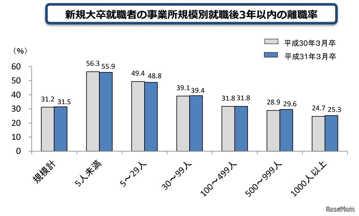 2019年3月新規大卒就職者の事業所規模別就職後3年以内の離職率