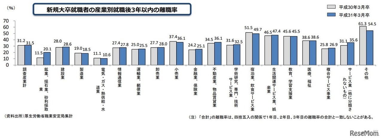 2019年3月新規大卒就職者の産業別就職後3年以内の離職率